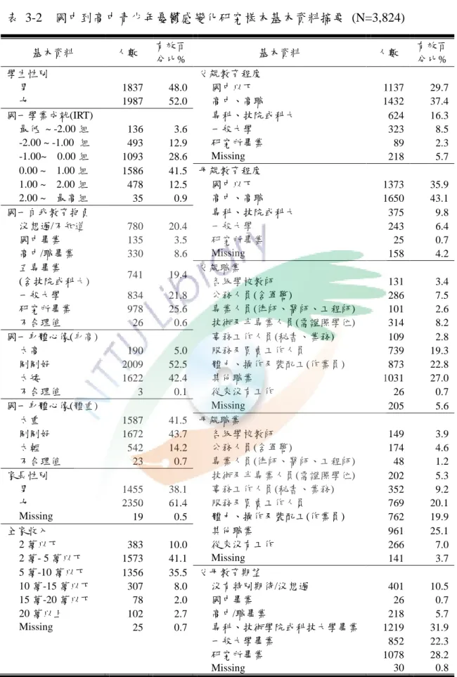 表  3-2    國中到高中青少年憂鬱感變化研究樣本基本資料摘要  (N=3,824)  基本資料  人數  有效百 分比%  基本資料  人數  有效百 分比%  學生性別  父親教育程度  男  1837  48.0  國中以下  1137  29.7  女  1987  52.0  高中、高職  1432  37.4  國一學業成就(IRT)  專科、技院或科大  624  16.3  最低  ~ -2.00 組  136  3.6  一般大學  323  8.5  -2.00 ~ -1.00  組
