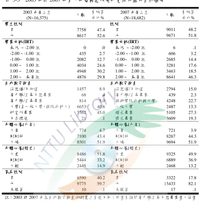 表  3-3    2003 年與 2007 年青少年憂鬱感改變研究樣本基本資料摘要  2003 年高三生  (N=16,375)  人數  有效百 分比%  2007 年高三生 (N=18,682)  人數  有效百 分比%  學生性別    性別  男  7758  47.4  男  9011  48.2  女  8617  52.6  女  9671  51.8  學業成就(IRT)    學業成就(IRT)  最低  ~ -2.00 組  0  .0  最低  ~ -2.00 組  6  .1  -