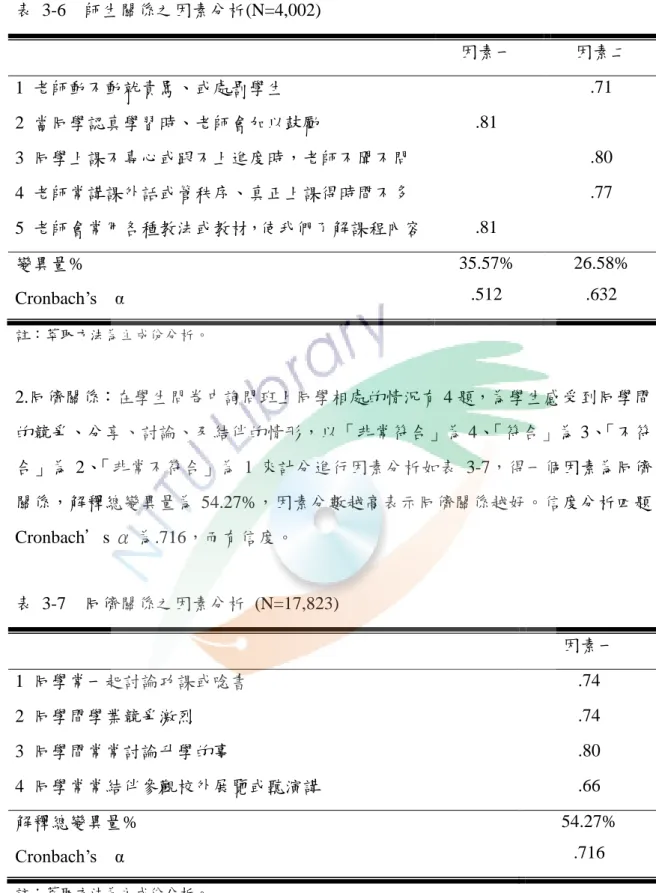 表  3-6    師生關係之因素分析(N=4,002)      因素一  因素二  1  老師動不動就責罵、或處罰學生  .71  2  當同學認真學習時、老師會加以鼓勵  .81  3  同學上課不專心或跟不上進度時，老師不聞不問  .80  4  老師常講課外話或管秩序、真正上課得時間不多  .77  5  老師會常用各種教法或教材，使我們了解課程內容  .81  變異量%  Cronbach’s    α  35.57% .512  26.58% .632  註：萃取方法為主成份分析。  2.同儕