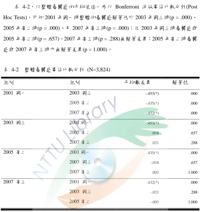 表  4-2，以整體憂鬱感的平均值進一步以 Bonferroni 法做事後比較分析(Post  Hoc Tests)，可知 2001 年國一時整體的憂鬱感顯著低於 2003 年國三時(p = .000)、 2005 年高二時(p = .000)、及 2007 年高三時(p = .000)；但 2003 年國三時憂鬱感與 2005 年高二時(p = .657)、2007 年高三時(p = .288)無顯著差異；2005 年高二時憂鬱 感與 2007 年高三時亦無顯著差異(p = 1.000)。  表  4-2