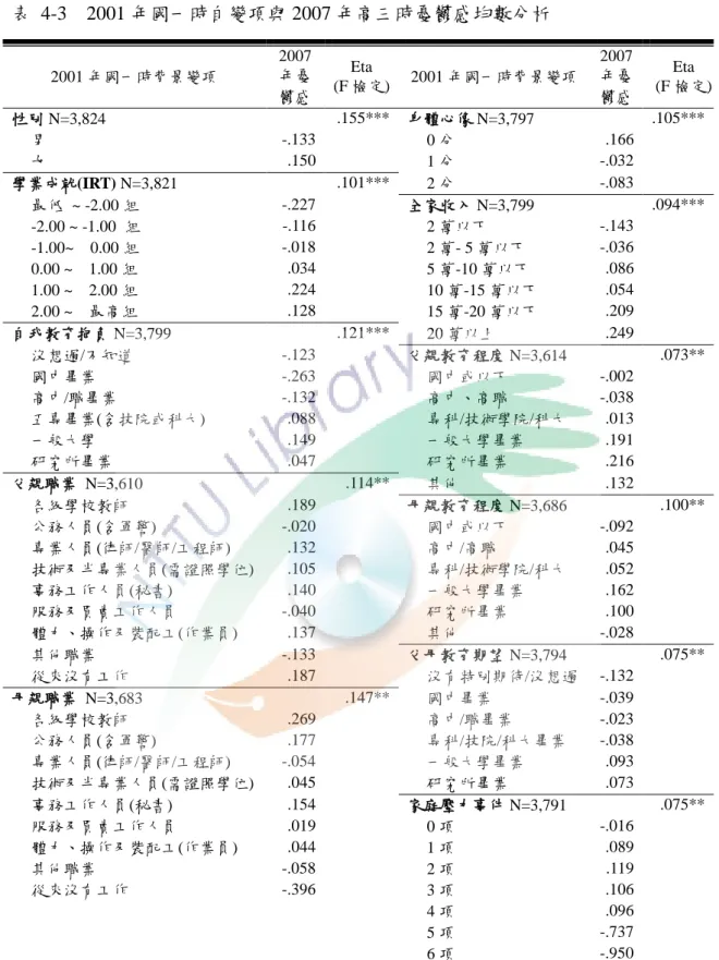 表  4-3    2001 年國一時自變項與 2007 年高三時憂鬱感均數分析  2001 年國一時背景變項  2007年憂 鬱感  Eta  (F 檢定)  2001 年國一時背景變項  2007年憂 鬱感  Eta  (F 檢定)  性別 N=3,824  .155***  身體心像 N=3,797    .105***  男  -.133  0 分  .166  女  .150  1 分  -.032  學業成就(IRT) N=3,821  .101***  2 分  -.083  最低  ~ -2