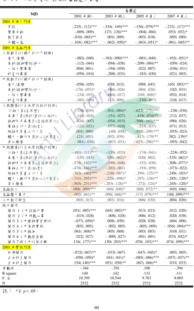 表  4-4    早期自變項  對晚期憂鬱感的影響  b(β)  憂鬱感  2001 年國一  2003 年國三  2005 年高二  2007 年高三  2001 年個人因素  男性  -.225(-.112)***  -.334(-.169)***  -.156(-.079)***  -.232(-.117)***  學業成就  -.009(-.009)  .127( .126)***  -.004(-.004)  .053( .052)*  教育抱負  -.010(-.065)**  .001( .