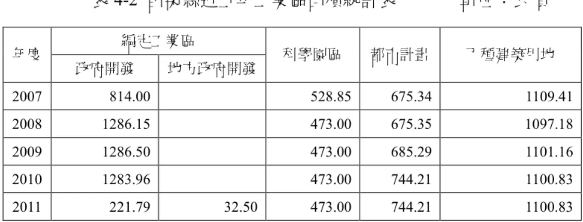 表 4-2  苗栗縣近五年工業區面積統計表              單位：公頃 資料來源：台灣工業用地供給與服務資訊網工業區年報  http://idbpark.moeaidb.gov.tw/查詢日期：2012 年 9 月 11 日  苗栗縣整體的產業結構是否適合發展過多的工業區？從表4-3可以看出苗栗 縣的經濟重心在第二級產業，其生產總額確實高過第一級與第三級產業，也難怪 地方政府想要趁勢發展高科技產業，而第一級產業不及第三級產業的整體生產總 額。  4-3 95年苗栗縣工商及服務業、農業普查統計表  