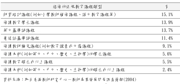 表 4-1 教師參與進修的正規教育課程類型  進修的正規教育課程類型  有  師資培訓課程(例如小學教師複修課程、語文教育課程等)  15.1%  修讀教育學士課程  13.9%  英文基準試課程  13.7%  普通話基準試課程  11.4%  修讀教師檢定課程(例如教育證書或文憑課程)  9.1%  修讀本科(例如英文、中文、歷史、生物學)的學士課程  5.6%  修讀教育碩士或以上課程  5.5%  修讀本科(例如英文、中文、歷史、生物學)的碩士或以上課程  2.4%  資料來源：取自香港教師研究中心