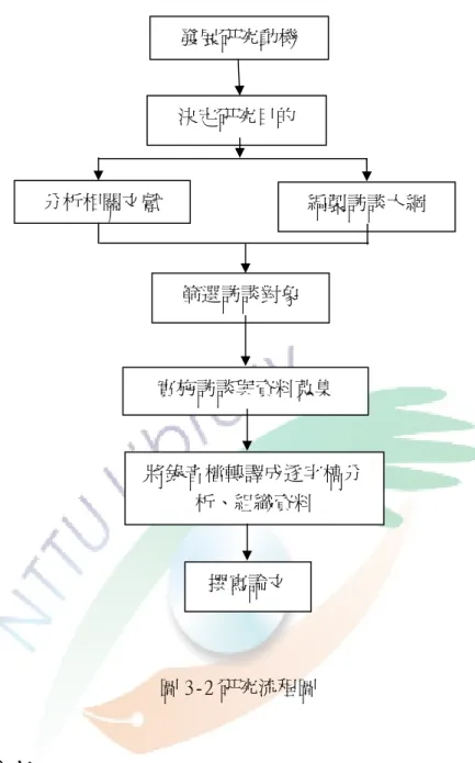 圖 3-2 研究流程圖  貳貳貳 貳、、、 、文件分析文件分析文件分析 文件分析     研究者一方面蒐集政府部門相關統計資料，如澎湖縣教育局針對國中新主 民子女就學人數的調查；另一方面蒐集新住民子女在校的學習資料，包括各學習 領域的學習成績、家庭作業、上課筆記等資料，以瞭解其學習適應的面向。且可 從家庭聯絡簿與學校行政資料中，尋找家長管教方式對子女學習適應的相關性， 並不斷吸收跨國婚姻相關文獻，以求對新住民的管教方式有更深入的瞭解並與其 他研究結果做相互印證。  發展研究動機 決定研究目的 分析相關文獻 