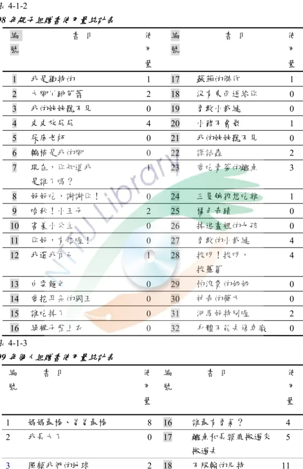 表 4-1-2  98 年親子組贈書使用量統計表 編  號  書  目  使用 量 編 號  書  目  使 用 量  1  我是獨特的  1  17  蘇菲的傑作  1  2  大腳丫跳芭蕾  2  18  沒有東西送給你  0  3  我的妹妹聽不見  0  19  勇敢小裁縫  0  4  皮皮放屁屁  4  20  小猪不會飛  1  5  尿床老師  0  21  我的妹妹聽不見  0  6  輪椅是我的腳  0  22  謊話蟲  2  7  現在，你知道我  是誰了嗎？  1  23  愛吃青