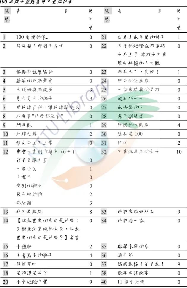 表   4-1-6  100 年親子組贈書使用量統計表 編  號  書                                目  使 用  量  編 號  書                          目  使 用 量  1  100 層樓的家  0  21  世界上最美麗的村子  1  2  屁屁超人與飛天馬桶  0  22  天使的翅膀在哪個孩 子身上？-給孩子用愛 填補缺憾的人生觀  0  3  標點符號歷險記  0  23  我長大了，真好！  1  4  蔬菜的化妝舞會  0  