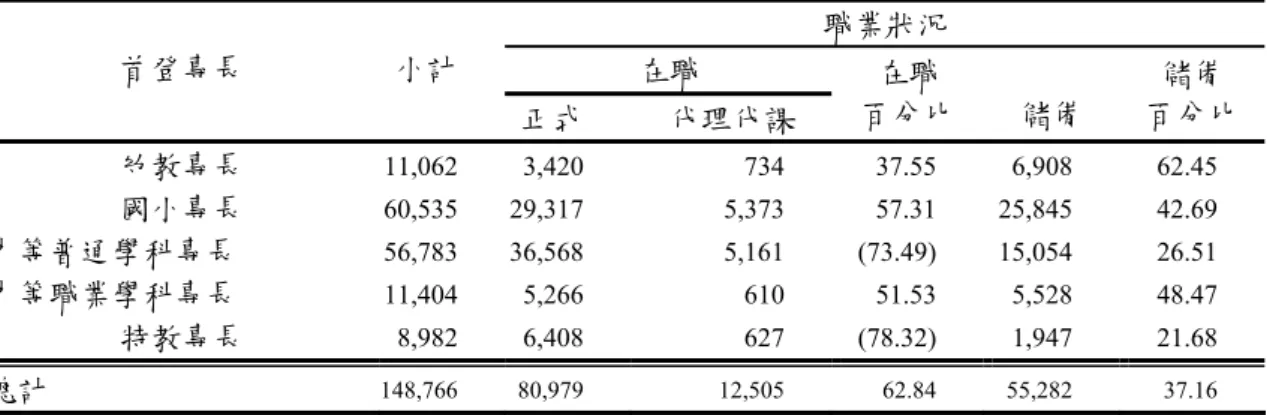 表 2-1-1    依 83 年師資培育法培育且已核證之師資人員各教育階段就職與儲備情況 單位:人 職業狀況  首登專長  小計  在職  正式  代理代課  在職  百分比  儲備  儲備  百分比 幼教專長  11,062 3,420  734  37.55  6,908  62.45  國小專長  60,535 29,317  5,373  57.31  25,845  42.69  中等普通學科專長  56,783 36,568  5,161  (73.49)  15,054  26.51  中等