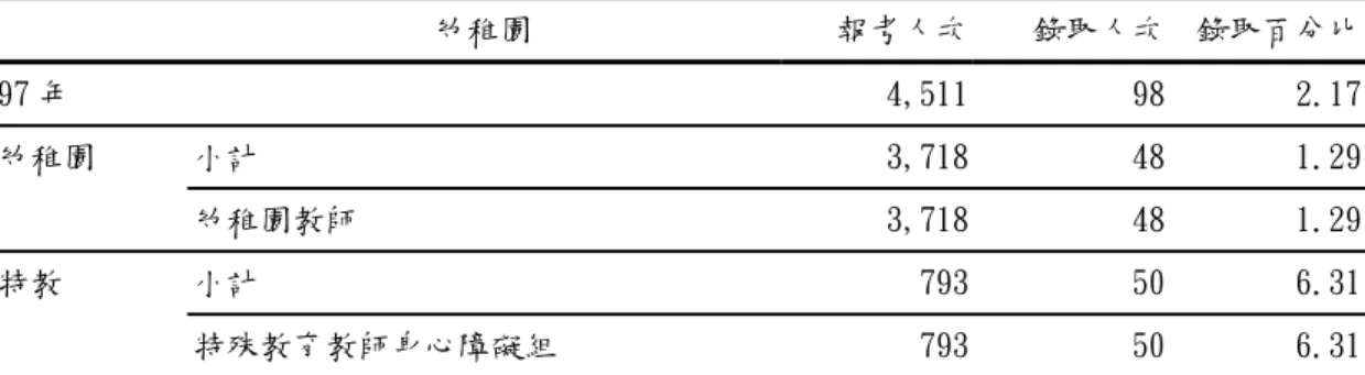 表 2-1-6    97 年和 98 年公幼教師甄選錄取率 單位:人次 幼稚園  報考人次 錄取人次  錄取百分比 97 年  4,511 98  2.17 幼稚園  小計  3,718 48  1.29 幼稚園教師  3,718 48  1.29 特教  小計  793 50  6.31 特殊教育教師身心障礙組  793 50  6.31 註:本表資料未包含部分縣市報考人次之遺漏值。                          單位:人次     幼稚園  報考人次 錄取人次  錄取百分比 98 