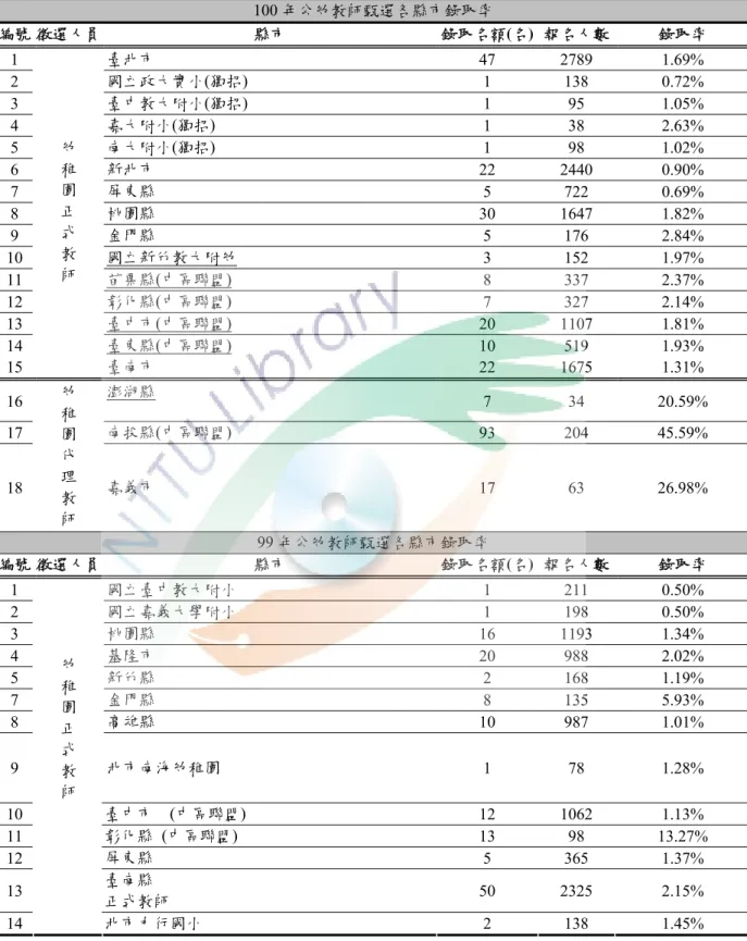 表 2-1-8    98~100 年教師甄選錄取率 100 年公幼教師甄選各縣市錄取率  編號 徵選人員  縣市  錄取名額(名) 報名人數  錄取率  1  臺北市  47 2789  1.69%  2  國立政大實小(獨招)  1 138 0.72%  3  臺中教大附小(獨招)  1 95 1.05%  4  嘉大附小(獨招)  1 38 2.63%  5  南大附小(獨招)  1 98 1.02%  6  新北市  22 2440  0.90%  7  屏東縣  5 722 0.69%  8  桃