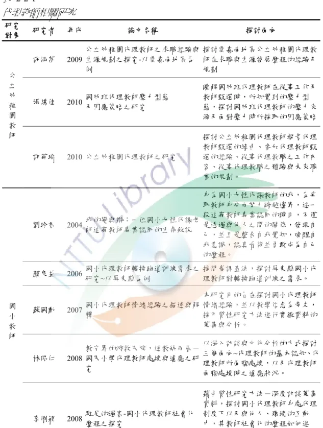 表 2-2-1    代理教師相關研究 研究 對象  研究者  年代  論文名稱  探討面向  許涵茜  2009  公立幼稚園代理教師之求職經驗與生涯規劃之探究-以雲嘉南地區為 例  探討雲嘉南地區公立幼稚園代理教師在求職與生涯發展歷程的經驗及規劃  張綉佳  2010  國幼班代理教師壓力型態  及因應策略之研究  瞭解國幼班代理教師在從事工作及教師甄選時，所知覺到的壓力型態，探討國幼班代理教師的壓力來 源及面對壓力時所採取的因應策略公 立 幼 稚 園  教  師  許英瑜  2010  公立幼稚園代理