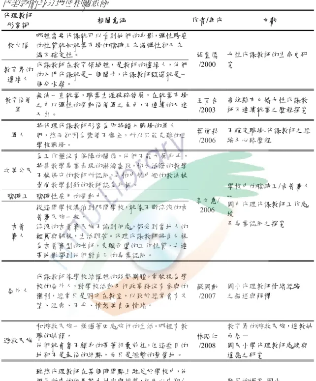 表 2-2-6    代理教師身分地位相關意涵 代理教師 形容詞  相關意涵  作者/年代 文獻  救火隊  哪裡需要代課就可以看到她們的身影，彈性聘雇的性質就如就業市場的臨時工充滿彈性卻又充 滿不確定性。  教育界的 邊緣人  代課教師在教育領域裡，是教師的邊緣人，他們的入門代課就是一個關卡，代課教師甄選就是一 個分水嶺。  張豊儒 /2000  女性代課教師的生命史研究  教育後備 軍  無法一直就業，職業生涯破碎發展，在就業市場之中以彈性的勞動後備軍之角色，不連續的又進 又出。  王百合/2003  