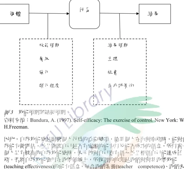 圖 3    效能預期與結果預期 