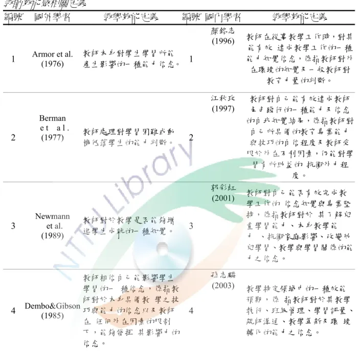 表 2-3-2    教師效能感相關定義 編號  國外學者  教學效能定義  編號 國內學者 教學效能定義  1  Armor et al.  (1976)  教師本身對學生學習所能 產生影響的一種能力信念。 1  顏銘志 (1996)  教師在從事教學工作時，對其能有效  達成教學工作的一種能力知覺信念，係指教師對外 在環境的知覺及一般教師對 教育力量的判斷。  2  Berman   e t  a l 