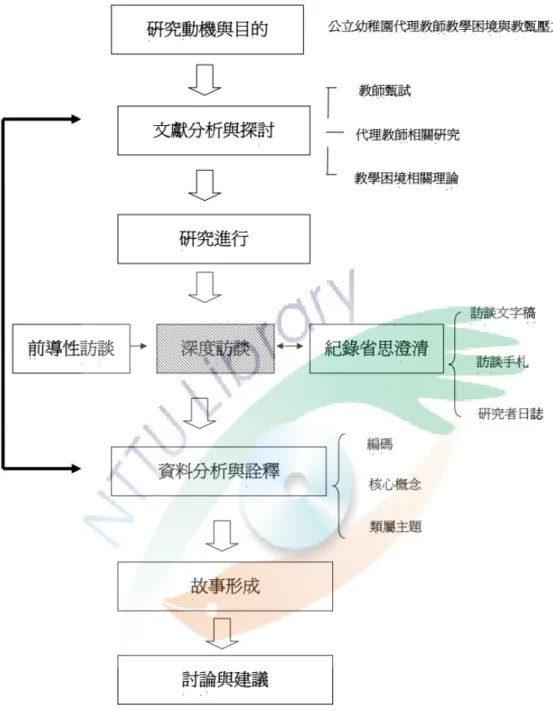 圖 6    研究流程圖 