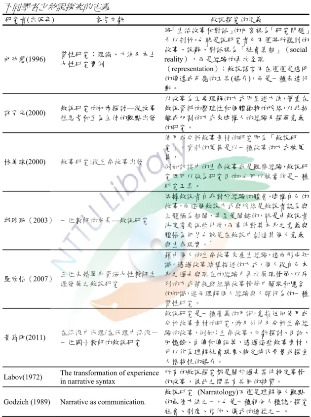 表 3-3-2    不同學者之敘說探究的定義 研究者(出版年)    參考文獻  敘說探究的定義  胡幼慧(1996)  質性研究：理論、方法及本土 女性研究實例  將「生活故事和對話」的內容視為「研究問題」予以剖析。也就是說研究者已不僅將所聽到的故事、說辭、對話視為「社會真相」（social reality），而是經驗的再次呈現 （representation）；敘說語言不在僅僅是透明 的傳遞或反應的工具(媒介)，而是一種表達行 動。  許育光(2000)  敘說研究的初步探討—從故事 性思考和互為主体