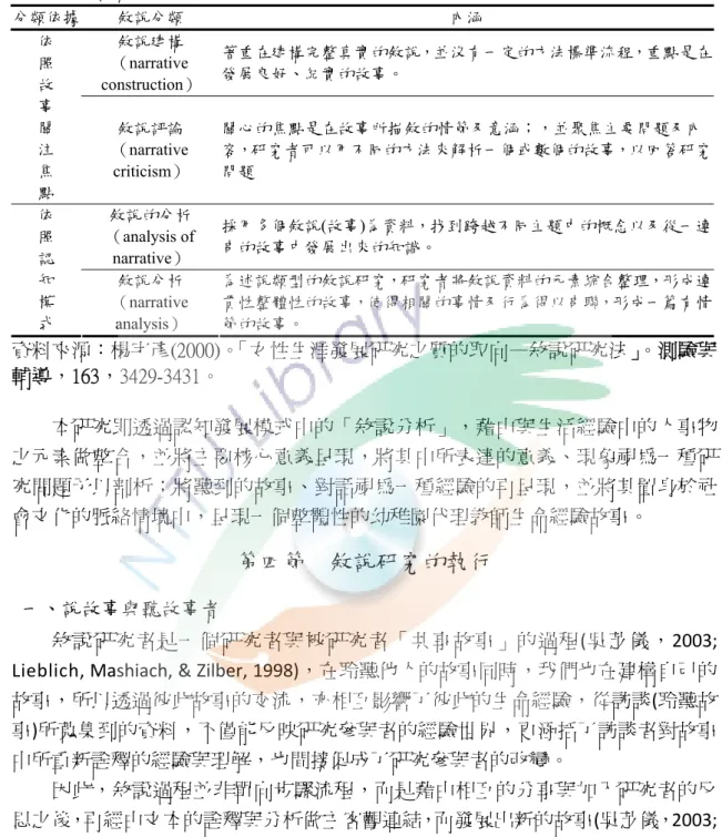 表 3-3-3    敘說探究類型 分類依據  敘說分類  內涵  敘說建構  （narrative  construction）  著重在建構完整真實的敘說，並沒有一定的方法標準流程，重點是在發展良好、紀實的故事。 依 照 故  事  關  注  焦  點  敘說評論  （narrative criticism）  關心的焦點是在故事所描敘的情節及意涵；，並聚焦主要問題及內 容，研究者可以用不同的方法來解析一個或數個的故事，以回答研究問題  敘說的分析  （analysis of  narrative） 