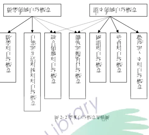 圖 2- 2 學業自我概念架構圖          為區別一般自我概念與學業自我概念之間的差異與個別的穩定性與關係， Marsh、Parkert 以及 Smith 等學者以多項特質─多項方法，研究自我概念的效度， 結果顯示特定學科自我概念的獨立性，以及與非學科概念間的區別性。此研究使 得 Shavelson 所提出的三階層模式理論當中，學業自我概念為獨立的一個階層說 法得到印證。 
