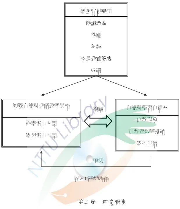 圖 3- 1 研究架構圖  第二節  研究對象       根據皮亞傑的認知發展論，十一歲以後的兒童開始進入形式運思期階段， 其思考能力已近乎成熟，且能知覺抽象事物並具有抽象思維能力。本研究所探討 的自然科教師教學風格以及學習自信心均屬抽象意涵，故選擇高年級學童為研究 對象，以期其能力可以確實了解問題內容並準確回答。          本研究抽樣對象為國小高年級學童，以臺東縣國小五、六年級學生為抽樣母 體人數共計5057人，第一階段採分層抽樣，以學校所處區域為分層標準，分為市 區與非市區兩個階層，並按高年級