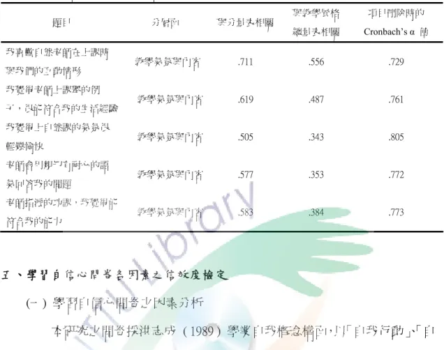 表 3- 5 教學風格之教學氣氛與內容分量表項目分析結果摘要表  題目  分層面  與分量表相關  與教學風格 總量表相關  項目刪除時的  Cronbach’s α  值  我喜歡自然老師在上課時 與我們的互動情形    教學氣氛與內容 .711  .556  .729  我覺得老師上課舉的例 子，很能符合我的生活經驗  教學氣氛與內容 .619  .487  .761  我覺得上自然課的氣氛很 輕鬆愉快  教學氣氛與內容 .505  .343  .805  老師會用親切有耐心的語 氣回答我的問題  教學