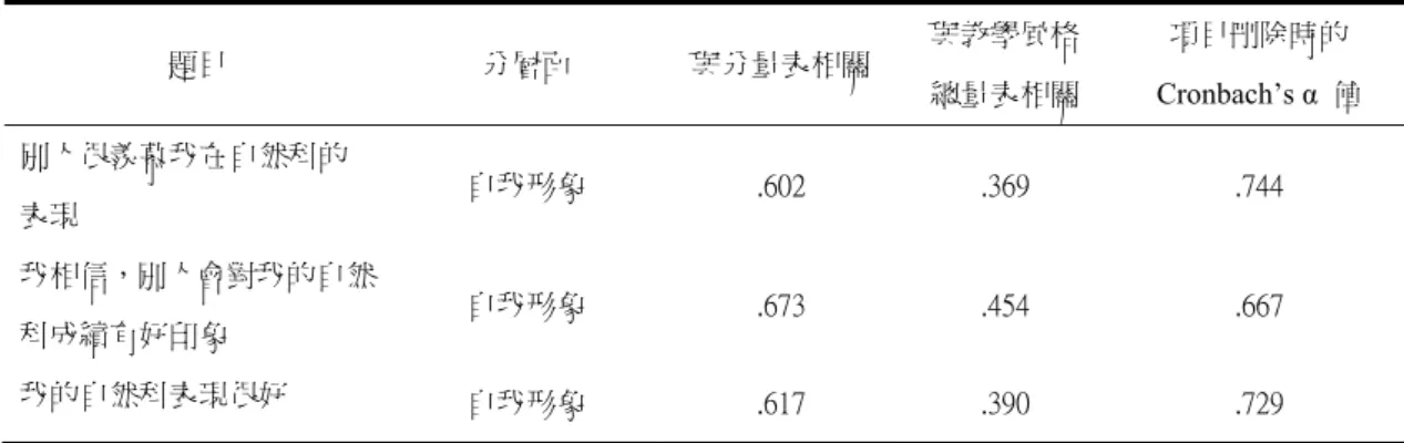 表 3- 10 學習自信心之自我形象分量表項目分析結果摘要表  題目  分層面  與分量表相關  與教學風格 總量表相關  項目刪除時的  Cronbach’s α  值  別人很羨慕我在自然科的 表現  自我形象  .602  .369  .744  我相信，別人會對我的自然 科成績有好印象  自我形象  .673  .454  .667  我的自然科表現很好  自我形象  .617  .390  .729  第四節  研究流程  本研究經設定研究主題後，閱讀並整理相關文獻以確立研究方向與研究對 象，選定