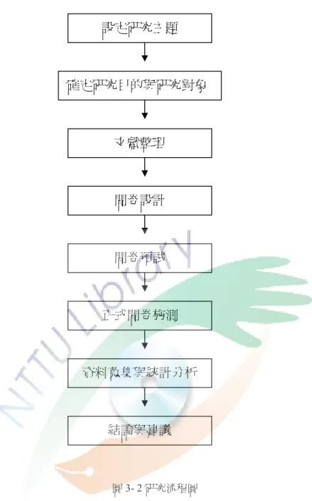 圖 3- 2 研究流程圖  ㄧ、準備階段          確立研究主題後，開始進行相關文獻蒐集，並歸納出理論基礎，經確定研究 對象後，規劃研究架構以及研究假設。後，再根據依據理論歸納整理歸納研究興 趣並與教授討論後，設定研究主題。  二、發展研究工具          根據研究目的，經蒐集相關文獻並進行整理與歸納，作為問卷題項設計參考設定研究主題 確定研究目的與研究對象 文獻整理 問卷設計 問卷預試 正式問卷施測 資料蒐集與統計分析 結論與建議 