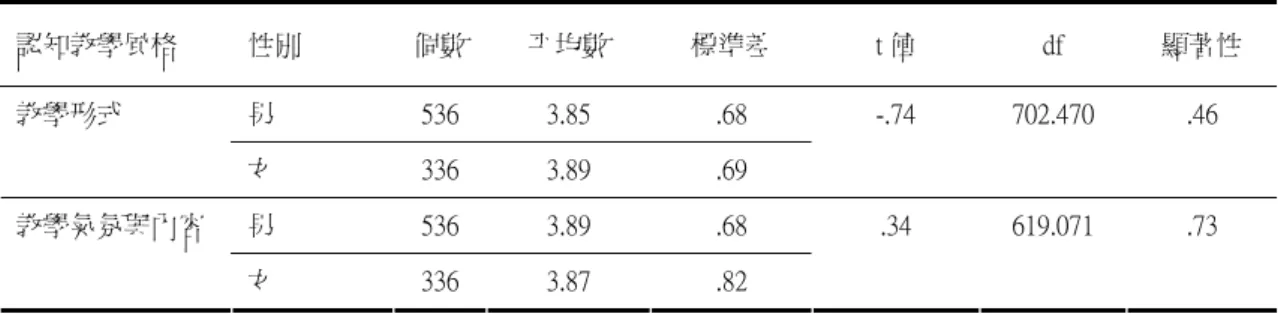 表 4- 3 性別對認知教學風格各層面之 t 檢定摘要表  認知教學風格  性別  個數  平均數  標準差  t 值  df  顯著性  男  536  3.85  .68 教學形式  女  336  3.89  .69  -.74 702.470 .46 男  536  3.89  .68 教學氣氛與內容  女  336  3.87  .82  .34 619.071 .73 註：*p＜0.05    **p＜0.01  三、年級對認知教學風格之差異情形          由表 4-4 得知，不同年級學