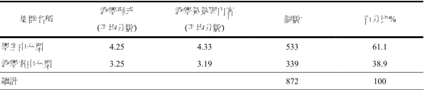 表 4- 17 k 平均數群聚分析摘要表  集群名稱 教學形式  (平均分數)  教學氣氛與內容 (平均分數)  個數  百分比%  學生中心型  4.25  4.33  533  61.1  教學者中心型  3.25  3.19  339  38.9  總計  872  100          本研究所使用之調查問卷題意設計均以偏向學生中心的問題為主，因此可判 定高分集群 A 為「學生中心型」 ，於教學形式層面的平均得分為 4.25，並且於教 學氣氛與內容層面的平均得分為 4.33；低分集群 B 則為「