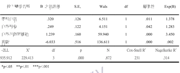 表 4- 19  學習自信心各層面對認知教學風格為學生取向之二元邏輯迴歸分析摘要表(以「教學者 中心型」教學風格為對照組) 