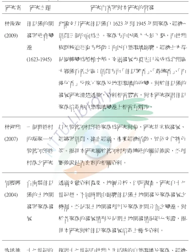 表 2-4  與佳里鎮有關之論文資料  研究者  研究主題  研究內容與對本研究的啟發  林俊霖 (2009)  佳里鎮的開發與社會變 遷 (1623-1945)  此論文以研究佳里鎮自 1623 年到 1945 年間聚落、經濟、信仰三個面向為主。聚落方面因漢人大量入墾，西拉雅族群被迫往東方移動；而因自然環境影響，經濟上亦從旱園轉變為種植水稻，交通發展也奠定日後成為北門區 六鄉鎮首善之區；信仰方面「佳里興香」 、 「蕭壠香」 、 「西 港仔香」反映了聚落及地理環境的改變。對於佳里鎮的 發展研究清楚透徹，資料