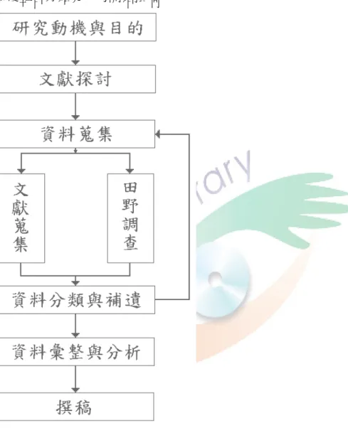 圖 3-1  本研究研究流程圖 