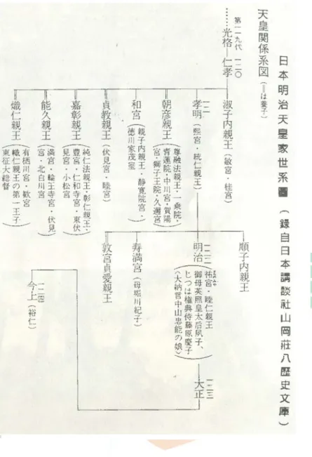 圖 5-2  明治天皇家世系圖  資料來源：曾旺萊 (1998)，《蕭壠走番仔反》。    (三)動手義士是誰？          蕭壠大屠殺中，另一個謎就是：如果當時真有襲擊日本親王或將領之事，因 而導致蕭壠大屠殺，那動手的抗日義士是誰？又是用什麼武器呢？  1.李姓義士說          日本統治時代，民間傳說在佳里開醫院的李姓醫師父親，以「刈格」殺死親 王，但李姓醫師及其父親皆已作古，無法進一步求證。  2.楊品先生說 