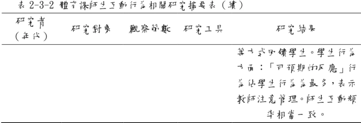 表 2-3-2 體育課師生互動行為相關研究摘要表（續） 研究者  （年代）     研究對象  觀察節數  研究工具  研究結果  等方式回饋學生。學生行為 方面：「可預期的反應」行 為佔學生行為為最多，表示 教師注意管理。師生互動頻 率相當一致。      根據上述文獻發現，教師的教學行為大多以口語的直接教學為主，教師行為 主要是提供訊息、提供學生訂正性回饋、指示命令，較少稱讚學生。學生大多為 被動的狀態，多以遵照老師命令活動為主。教學中，教師為主要核心，強調其上 課的內容學習，學生較少有主動的情形，也發