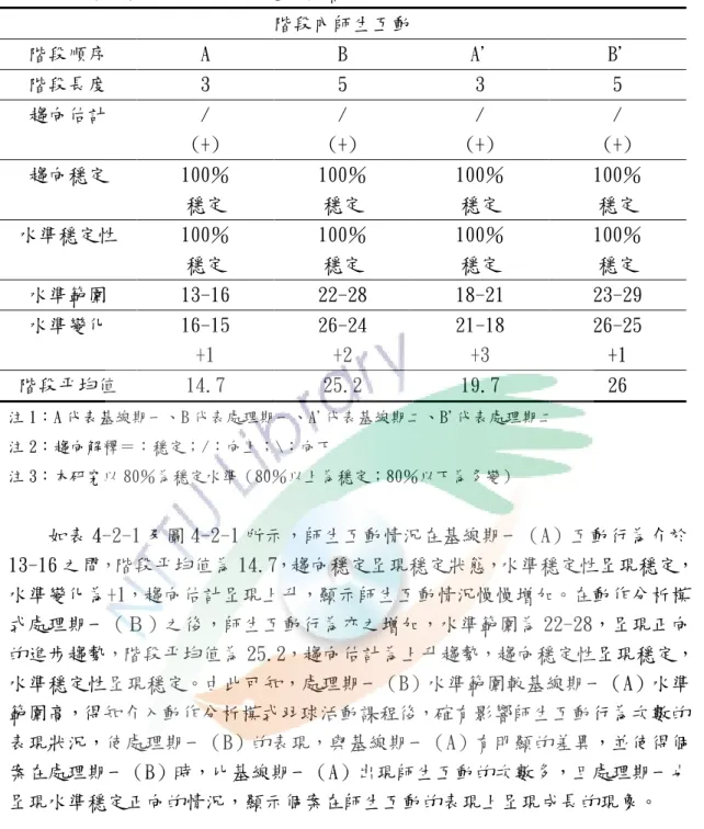 表 4-2-1 階段內師生互動之視覺分析摘要表  階段內師生互動  階段順序  A  B  A'  B'  階段長度  3  5  3  5  趨向估計  /  (+)  /  (+)  /  (+)  /  (+)  趨向穩定  100％  穩定  100％ 穩定  100％ 穩定  100％ 穩定  水準穩定性  100％  穩定  100％ 穩定  100％ 穩定  100％ 穩定  水準範圍  13-16  22-28  18-21  23-29  水準變化  16-15  +1  26-24 +2