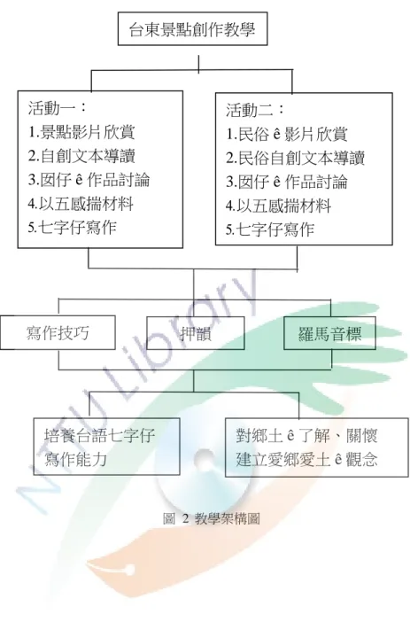 圖  2  教學架構圖 台東景點創作教學 活動一： 1.景點影片欣賞 2.自創文本導讀 3.囡仔 ê 作品討論 4.以五感揣材料 5.七字仔寫作  活動二：  1.民俗 ê 影片欣賞  2.民俗自創文本導讀 3.囡仔 ê 作品討論 4.以五感揣材料 5.七字仔寫作 寫作技巧 押韻 羅馬音標 培養台語七字仔寫作能力  對鄉土 ê 了解、關懷 建立愛鄉愛土 ê 觀念 