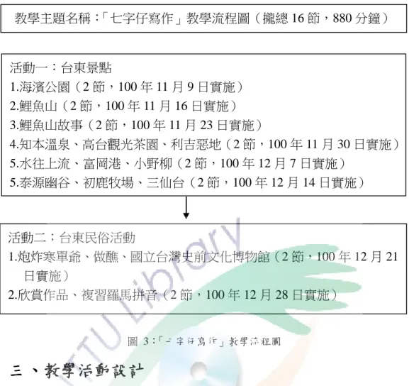 圖  3：「七字仔寫作」教學流程圖  三、教學活動設計  教學活動設計，包含台東景點佮民俗教學活動設計，主要內容；自創文本導 讀、欣賞主題景點、民俗活動、囡仔作品討論、寫作技巧等。教學活動 ê 項目包 括：活動名稱、教學時間、教學活動流程、教學評量等內容。  第二節 運用七字仔創作 ê 教學  第三章是台東在地七字仔創作 ê 作品集。為著欲了解遮 ê 作品是毋是適合做 在地語言文化教材，阮著共遮 ê 教材提來試教看覓（māi）。這節就是記錄試教 ê 過程佮成果。  本研究 ê 行動實踐，教學實施以學習情境布
