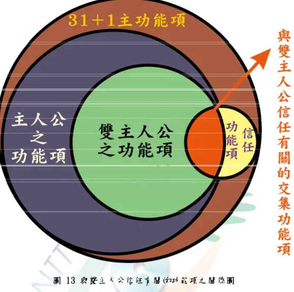 圖 13 與雙主人公信任有關的功能項之關係圖 
