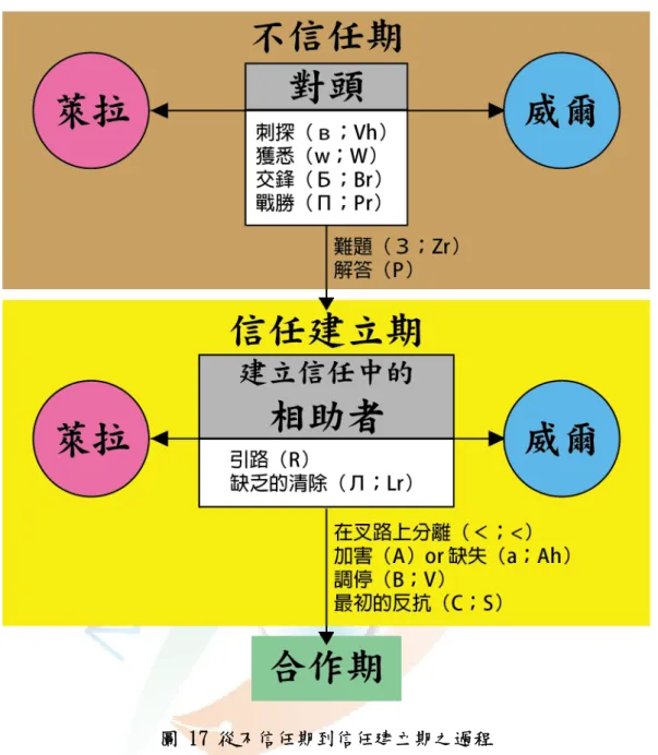 圖 17 從不信任期到信任建立期之過程  看完上圖，我們大體上已經可以瞭解從《故事形態學》主功能項與行動圈的 觀點來看， 《黑暗元素三部曲》中的雙主人公萊拉和威爾之間，是怎麼從「不信 任期」一路度過「信任建立期」的。  正如盧曼所說： 「信任是為了簡化人與人之間的合作關係。」信任建立了後， 下一章，我們就將進入這兩位主人公的「合作期」來繼續探討。 80                                                   80   因本文重點放在雙主人公間的信任與合作，所以兩人
