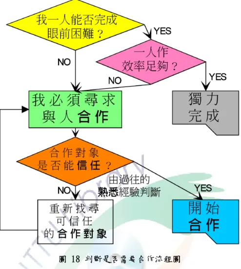 圖 18 判斷是否需要合作流程圖  因此，我們時刻都不能遺忘「任何合作行為中必然都包含著信任」 。合作也 需有信任這個必要條件的存在，而在本研究接下來的行文間，除非有特別需要， 否則不會再回頭檢驗任何萊拉與威爾合作時是否有信任。  三、合作的定義  （一）各家的合作定義  從上段中，可清楚地瞭解教育部的辭典對有關合作的幾個詞定義如下：  合作：在同一目的下，作共同的努力。  協作：共同合作。  互助：互相幫助。  這樣的定義雖然簡單扼要，可非但過於抽象，且乍看之下還有些雞生蛋、蛋 生雞在自己辭典內部鬼打牆。