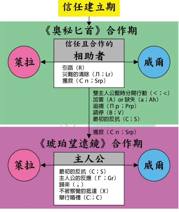 圖 22 從《奧秘匕首》到《琥珀望遠鏡》合作期之過程 