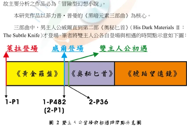 圖 2 雙主人公登場與相遇時間點示意圖 