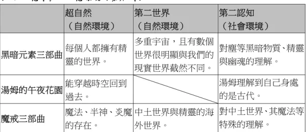 表 7 幻想小說的幻想環境要素舉例表      超自然  （自然環境）  第二世界  （自然環境）  第二認知  （社會環境）  黑暗元素三部曲 每個人都擁有精 靈的世界。  多重宇宙，且有數個世界很明顯與我們的 現實世界截然不同。 對塵等黑暗物質、精靈與幽魂的理解。  湯姆的午夜花園 能穿越時空回到 過去。      湯姆理解到自己身處的是古代。  魔戒三部曲  魔法、半神、炎魔 的存在。  中土世界與精靈的海外世界。  對中土世界、其魔法等特殊的理解。  從上表可得知，其實並不是每一個幻想小說都同時能符