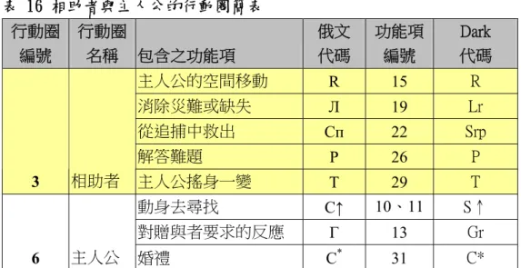 表 16 相助者與主人公的行動圈簡表  行動圈  編號  行動圈  名稱  包含之功能項  俄文 代碼  功能項編號  Dark  代碼  主人公的空間移動  R  15  R  消除災難或缺失  Л  19  Lr  從追捕中救出  Cп  22  Srp  解答難題  Р  26  P  3  相助者  主人公搖身一變  Т  29  T  動身去尋找  С↑  10、11 S↑  對贈與者要求的反應  Г 13  Gr  6  主人公  婚禮  С *  31  C*  但，用嚴格的《故事形態學》來分
