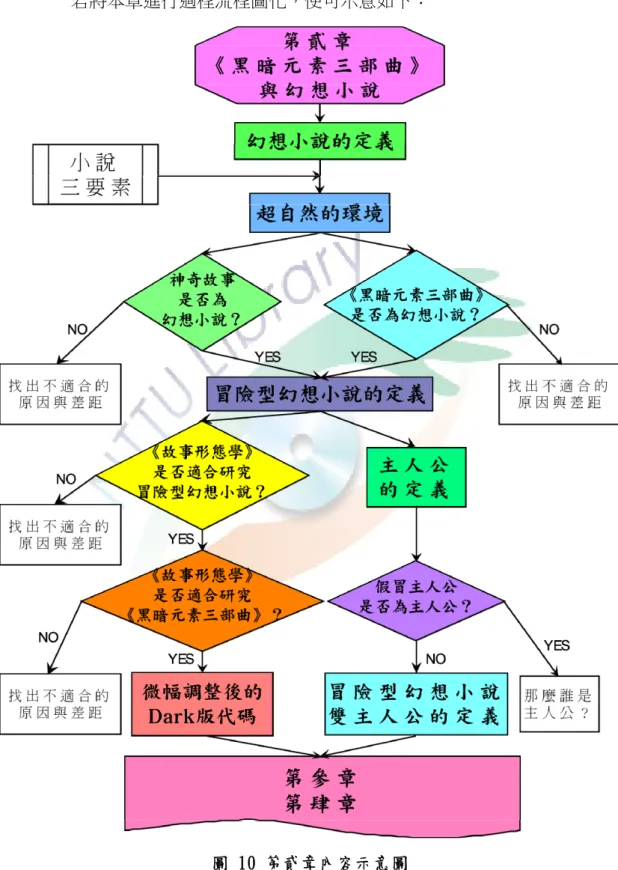 圖 10 第貳章內容示意圖 