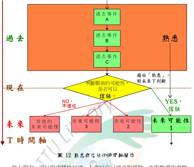 圖 12 熟悉與信任的時間軸關係  從上圖中，可以很清楚地知道，人會以自己過去的經驗，亦即熟悉的事物， 作為判斷的基準點去衡量未來的可能性，當這件事在過去熟悉的經驗裡是可以被 信任的時，我們自然有可能走上這個可能性。  瞭解了熟悉與信任的關係之後，我們終於可以開始細膩地定義「信任」了。 三、信任的定義  除了本節第一段提及的「信任是為了簡化人與人之間的合作關係」外，盧曼 在他的《信任》一書中，針對信任有以下這些更細膩的簡要說法：  在其最廣泛的涵意上，信任指的是對某人期望的信心，它是社會生活的 基本事實。 