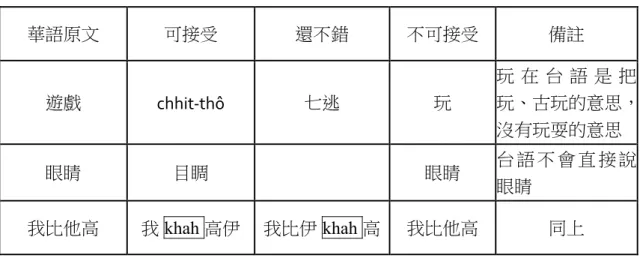 表 4-11 用 E 化設備展示給同學看文字的轉換  華語原文  可接受  還不錯  不可接受  備註  遊戲  chhit-thô 七逃  玩  玩 在 台 語 是 把 玩、古玩的意思， 沒有玩耍的意思  眼睛  目睭  眼睛  台 語 不 會 直 接 說 眼睛  我比他高  我 khah 高伊  我比伊 khah 高 我比他高  同上  表 4-11（續）用 E 化設備展示給同學看文字的轉換  工作  努力  老闆  S2： kang-chok/工作、頭路、khang-khòe，工作這個詞我們想到 3 