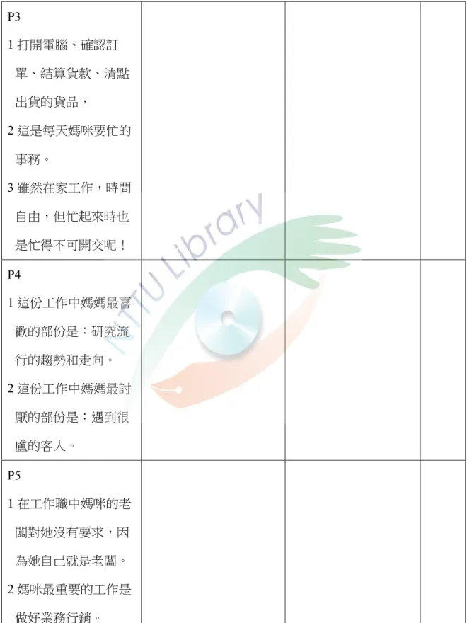 表 4-18（續）台華雙語書華文稿格式  P3  1 打開電腦、確認訂 單、結算貨款、清點 出貨的貨品，  2 這是每天媽咪要忙的 事務。  3 雖然在家工作，時間 自由，但忙起來時也 是忙得不可開交呢！  P4  1 這份工作中媽媽最喜 歡的部份是：研究流 行的趨勢和走向。  2 這份工作中媽媽最討 厭的部份是：遇到很 盧的客人。  P5  1 在工作職中媽咪的老 闆對她沒有要求，因 為她自己就是老闆。  2 媽咪最重要的工作是 做好業務行銷。 