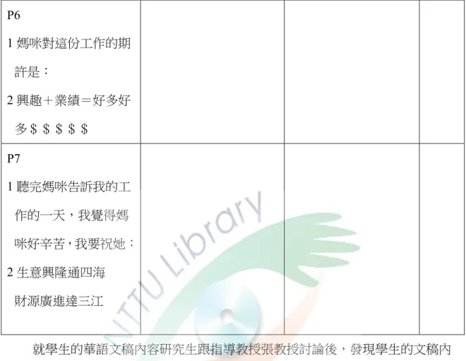 表 4-18（續）台華雙語書華文稿格式  P6  1 媽咪對這份工作的期 許是：  2 興趣＋業績＝好多好 多＄＄＄＄＄  P7  1 聽完媽咪告訴我的工 作的一天，我覺得媽 咪好辛苦，我要祝她： 2 生意興隆通四海    財源廣進達三江  就學生的華語文稿內容研究生跟指導教授張教授討論後，發現學生的文稿內 容過於制式化，不像一本繪本，發現了以下的問題：  表 4 -19 文稿內容問題  S8 的華語文稿 S2 的華語文稿 S3 的華語文稿 S5 的華語文稿  P1  我 的 爸 爸 是 台 積 P1  我