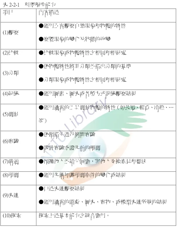 表 2-2-1 科學程序能力 項目 內容描述 (1)觀察 ●運用五官觀察自然現象和物體的特性 ●察覺現象的變化及狀態的改變 (2)比較 ●比較現象或物體特性之相同和相異處 (3)分類 ●依物體特性將其分類並指出分類的基準 ●分類現象或物體特性之相同和相異處 (4)紀錄 ●運用圖畫、圖表或各種方式記錄觀察結果 (5)測量 ●運用適當的工具測量物體的特性（如長短、輕重、冷熱、… 等） (6)實驗 ●依照指示進行簡單實驗 ●設計實驗求證先前的預測 (7)溝通 ●傾聽他人並給予回應，與他人交換意見和想法 (8)預測