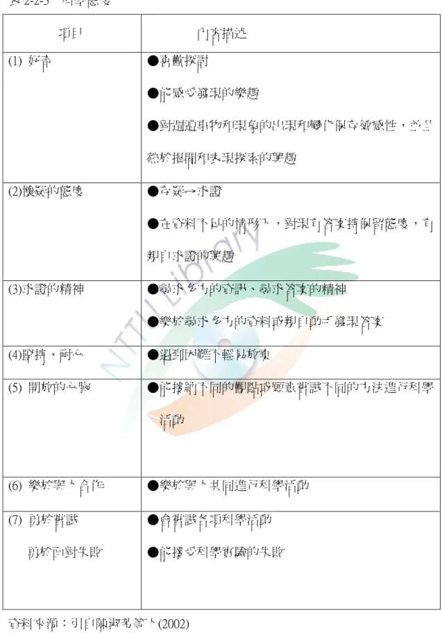 表 2-2-3 科學態度 項目 內容描述 (1) 好奇 ●喜歡探討 ●能感受發現的樂趣 ●對週遭事物和現象的出現和變化保存敏感性，並且 熱於提問和表現探索的興趣 (2)懷疑的態度 ●存疑→求證 ●在資料不足的情形下，對現有答案持保留態度，有 親自求證的興趣 (3)求證的精神 ●尋求多方的資訊、尋求答案的精神 ●樂於尋求多方的資料或親自動手發現答案 (4)堅持、耐心 ●遇到困難不輕易放棄 (5) 開放的心胸 ●能接納不同的觀點或願意嘗試不同的方法進行科學 活動 (6) 樂於與人合作 ●樂於與人共同進行科學活動